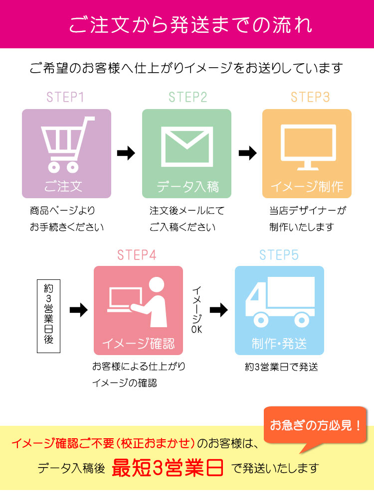 注文から発送まで
