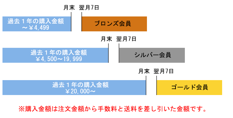 会員ステージ判定