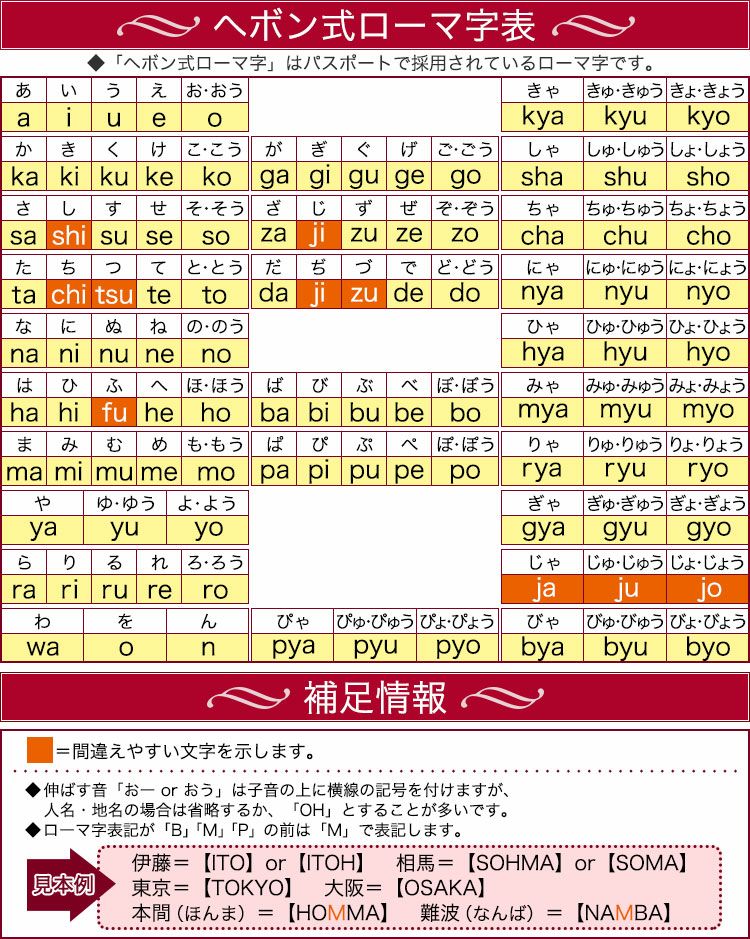 ローマ字一覧表
